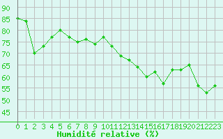 Courbe de l'humidit relative pour Le Touquet (62)