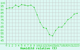 Courbe de l'humidit relative pour Eu (76)