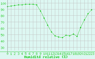Courbe de l'humidit relative pour Epinal (88)