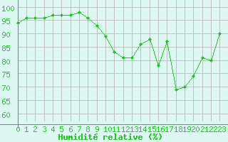 Courbe de l'humidit relative pour Melun (77)