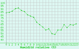 Courbe de l'humidit relative pour Rochefort Saint-Agnant (17)