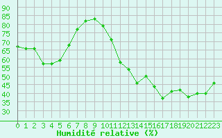 Courbe de l'humidit relative pour Cap Bar (66)