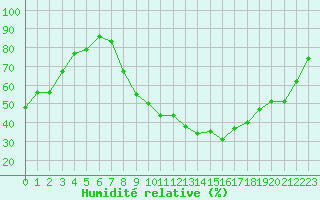 Courbe de l'humidit relative pour Isle-sur-la-Sorgue (84)