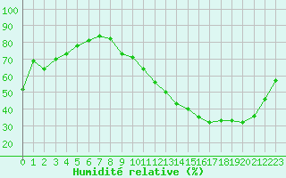Courbe de l'humidit relative pour Montauban (82)