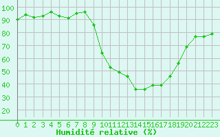 Courbe de l'humidit relative pour Pertuis - Le Farigoulier (84)