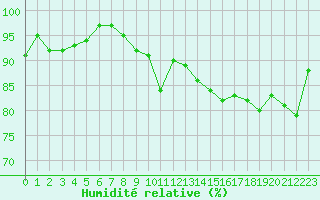 Courbe de l'humidit relative pour Mcon (71)