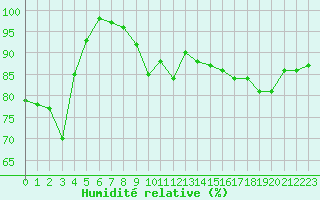 Courbe de l'humidit relative pour Boulogne (62)