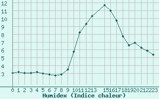 Courbe de l'humidex pour Voinmont (54)