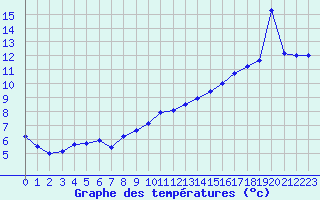 Courbe de tempratures pour Chteauroux (36)