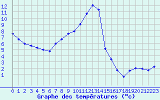 Courbe de tempratures pour Besanon (25)