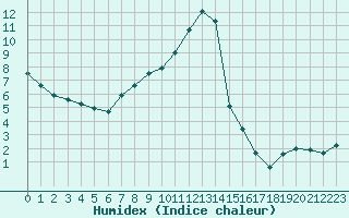 Courbe de l'humidex pour Besanon (25)