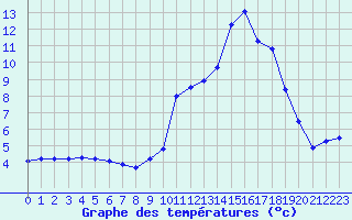 Courbe de tempratures pour Chteau-Chinon (58)