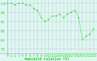 Courbe de l'humidit relative pour Trappes (78)