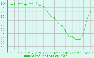 Courbe de l'humidit relative pour Tour-en-Sologne (41)