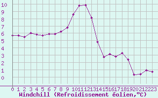 Courbe du refroidissement olien pour Courcouronnes (91)