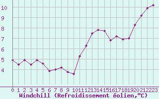 Courbe du refroidissement olien pour Champagne-sur-Seine (77)