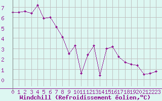 Courbe du refroidissement olien pour Estres-la-Campagne (14)
