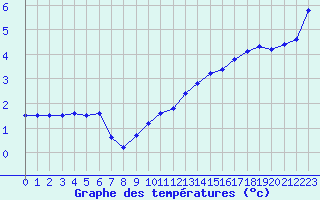 Courbe de tempratures pour Landser (68)
