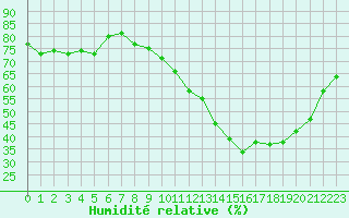 Courbe de l'humidit relative pour Orlans (45)