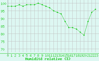 Courbe de l'humidit relative pour Tauxigny (37)