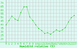 Courbe de l'humidit relative pour Nmes - Courbessac (30)