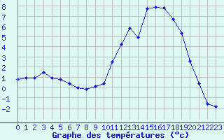 Courbe de tempratures pour Ristolas (05)