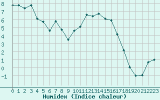 Courbe de l'humidex pour Le Puy - Loudes (43)