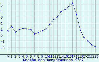 Courbe de tempratures pour Epinal (88)