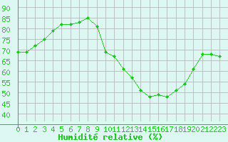 Courbe de l'humidit relative pour Montlimar (26)