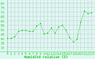 Courbe de l'humidit relative pour Leucate (11)