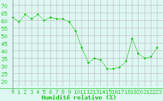 Courbe de l'humidit relative pour Ontinyent (Esp)