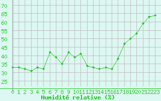 Courbe de l'humidit relative pour Gap-Sud (05)