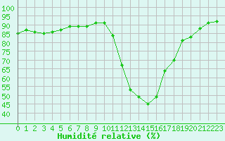 Courbe de l'humidit relative pour Potes / Torre del Infantado (Esp)