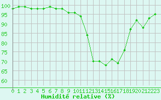 Courbe de l'humidit relative pour Bergerac (24)