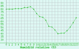 Courbe de l'humidit relative pour Luc-sur-Orbieu (11)