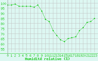 Courbe de l'humidit relative pour Chamonix-Mont-Blanc (74)