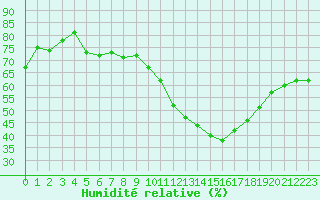 Courbe de l'humidit relative pour Saint-Quentin (02)