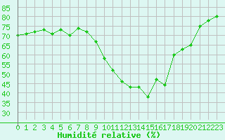 Courbe de l'humidit relative pour Gap-Sud (05)