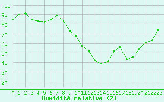 Courbe de l'humidit relative pour Dinard (35)