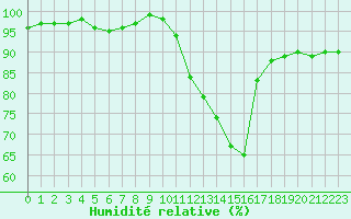 Courbe de l'humidit relative pour Clermont de l'Oise (60)
