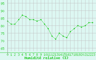 Courbe de l'humidit relative pour Narbonne-Ouest (11)
