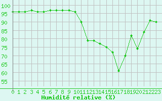 Courbe de l'humidit relative pour Guret Saint-Laurent (23)