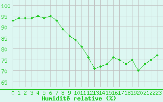 Courbe de l'humidit relative pour Pointe de Chassiron (17)