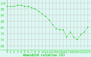 Courbe de l'humidit relative pour Villefontaine (38)