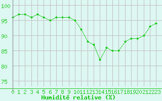 Courbe de l'humidit relative pour Biarritz (64)