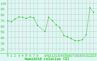 Courbe de l'humidit relative pour Dounoux (88)