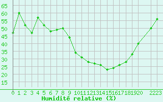 Courbe de l'humidit relative pour Saint-Bauzile (07)