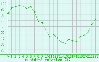 Courbe de l'humidit relative pour Luxeuil (70)