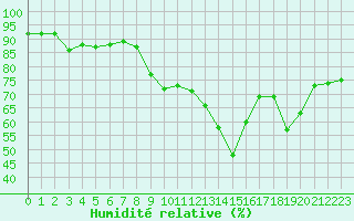 Courbe de l'humidit relative pour Douzens (11)