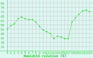 Courbe de l'humidit relative pour Montlimar (26)